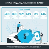 На какие средства живет молодежь?