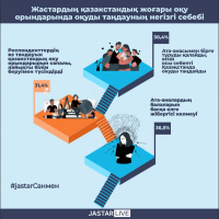 Основная причина, по которой молодые люди выбирают обучение в казахстанских вузах 