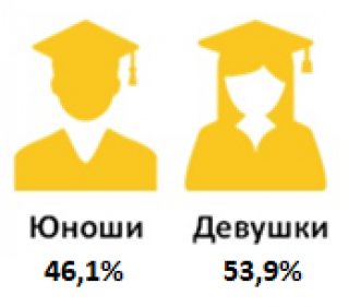 Высшие учебные заведения Республики Казахстан на начало 2018/2019 учебного года