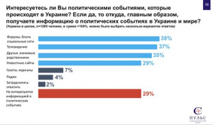 Молодежь узнаёт о событиях в Украине и мире из социальных сетей: результаты общеукраинского опроса