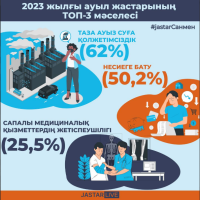 Основные проблемы сельской молодежи Казахстана за 2023 год