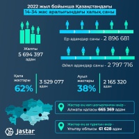 Сколько молодежи в Казахстане?