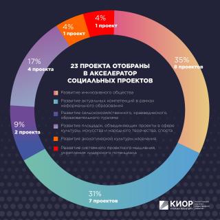 23 социальных проекта вошли в акселератор «Өзгерістердің саруарлары»