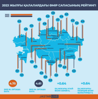 Рейтинг качества жизни в 26 городах Казахстана