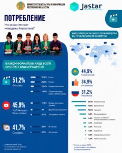 Қазақстан жастары қандай контент көреді?