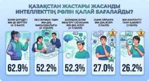 Қазақстан жастары жасанды интеллекттің рөлін қалай бағалайды?